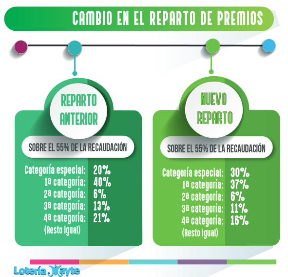 Nuevo reparto de premios